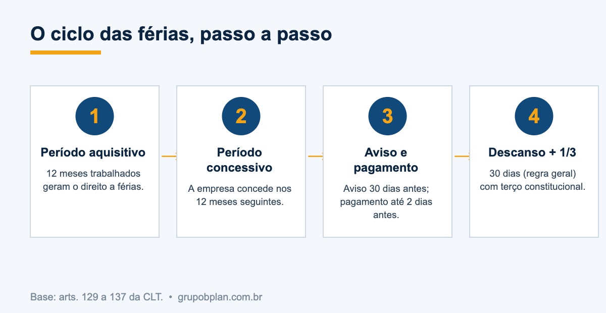 Infográfico do ciclo de férias: período aquisitivo, concessivo, aviso e pagamento, e descanso com terço, conforme a CLT