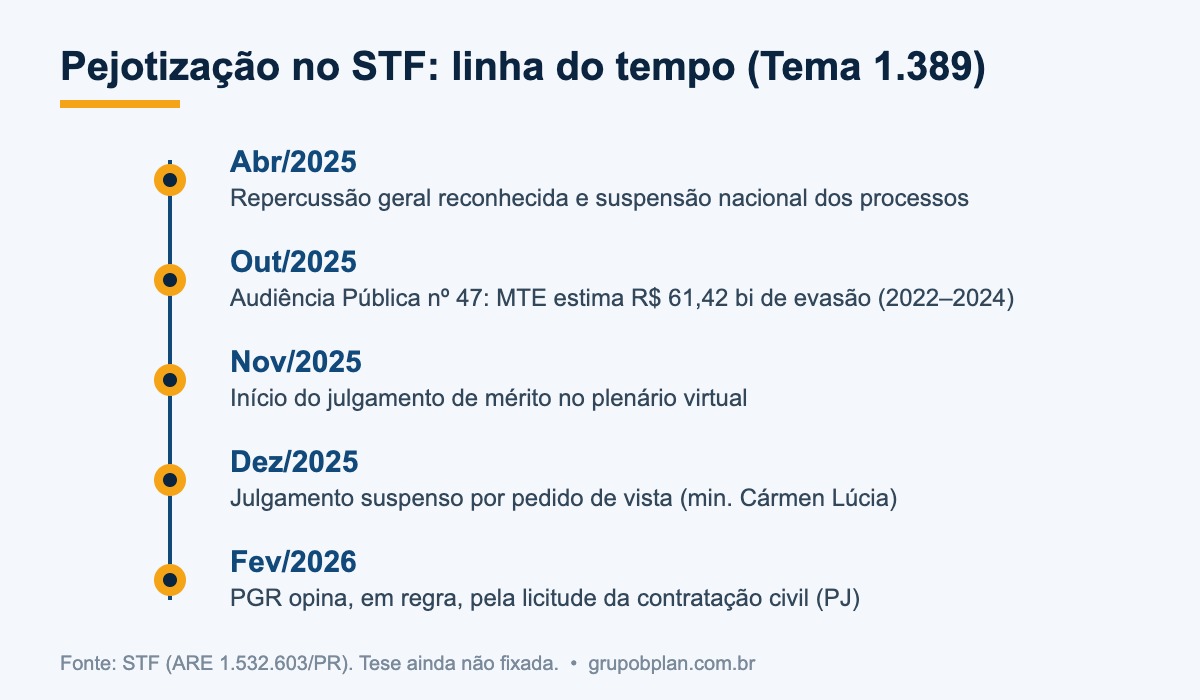 Linha do tempo da decisão do STF sobre pejotização (Tema 1.389), de abril de 2025 a fevereiro de 2026