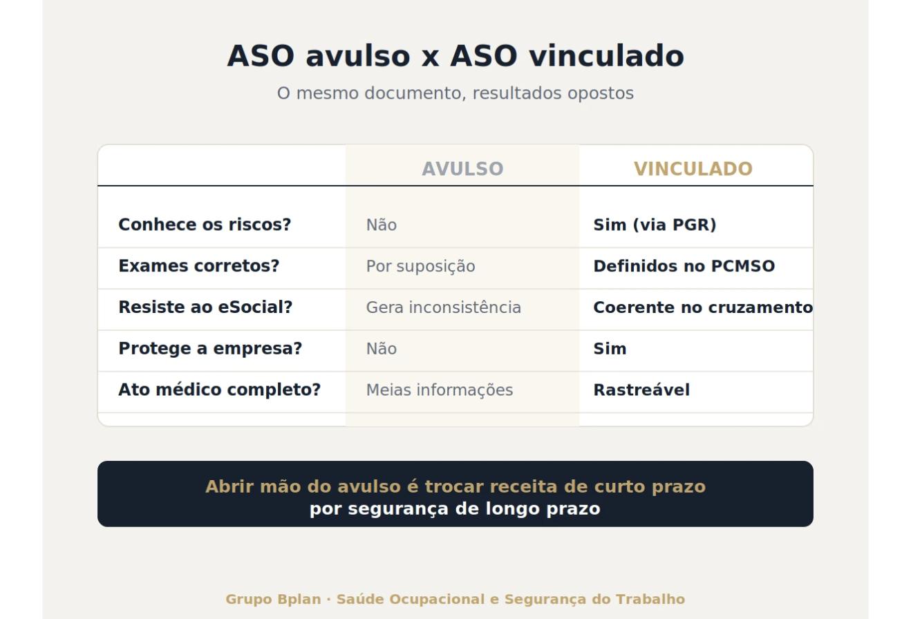Comparativo entre ASO avulso e ASO vinculado ao PGR e PCMSO