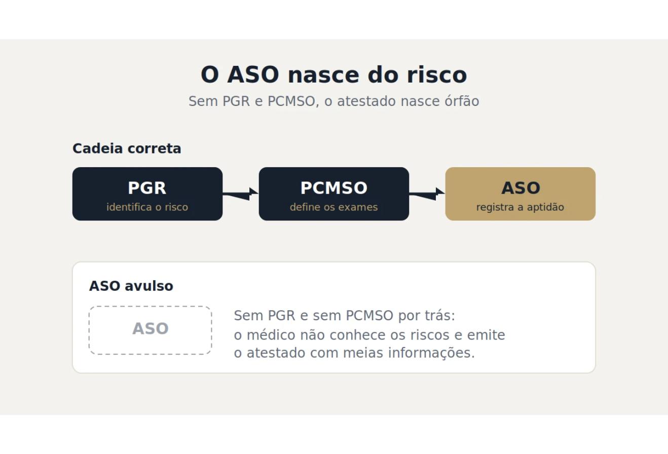Cadeia PGR para PCMSO para ASO comparada ao ASO avulso emitido sem programa