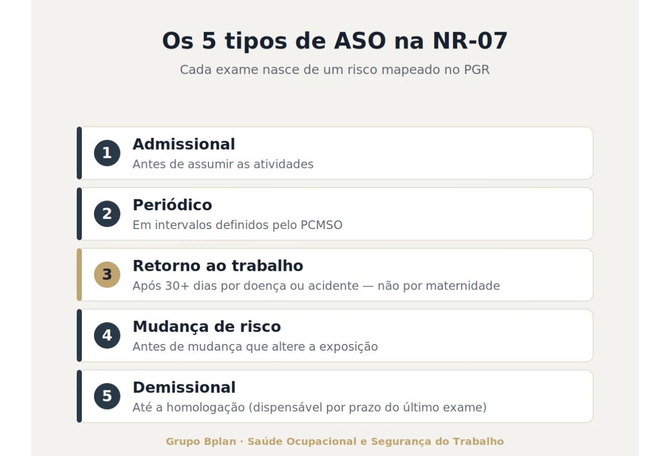 Infográfico dos cinco tipos de ASO na NR-07: admissional, periódico, retorno, mudança de risco e demissional