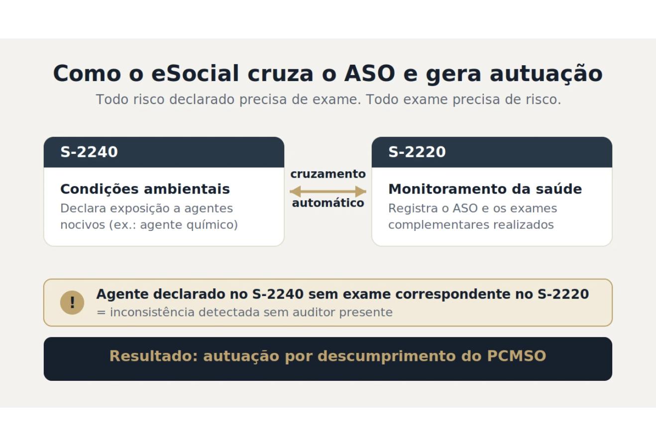 Diagrama do cruzamento automático entre os eventos S-2240 e S-2220 do eSocial que gera autuação
