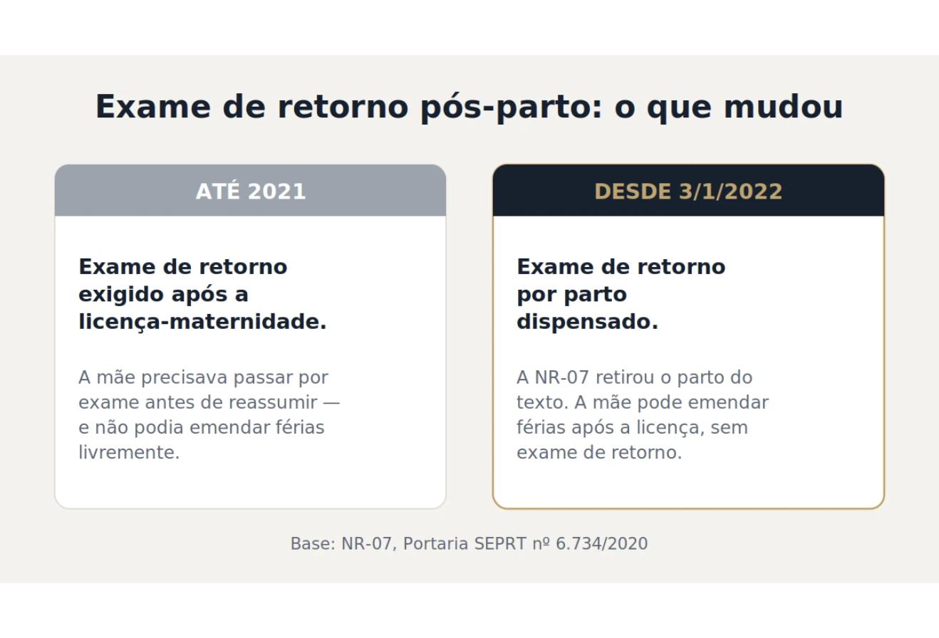Comparativo da regra do exame de retorno pós-parto antes de 2021 e depois de janeiro de 2022