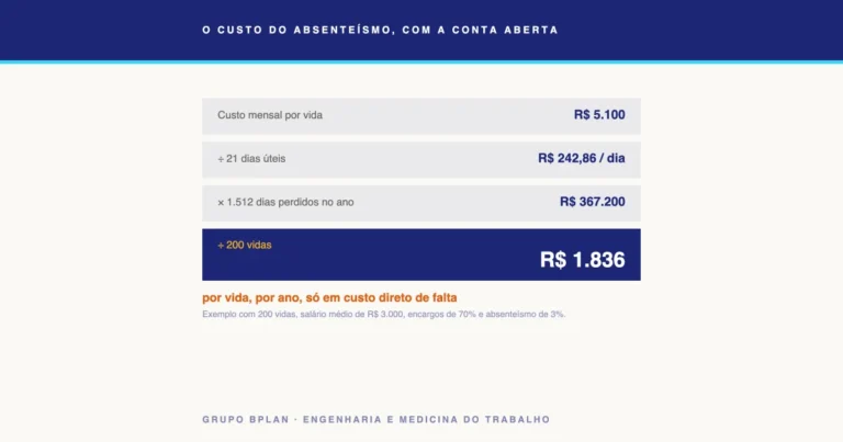 Cálculo do custo do absenteísmo passo a passo: custo mensal por vida de R$ 5.100, dividido por 21 dias úteis, multiplicado por 1.512 dias perdidos, chegando a R$ 1.836 por vida ao ano
