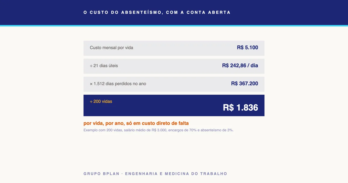 Cálculo do custo do absenteísmo passo a passo: custo mensal por vida de R$ 5.100, dividido por 21 dias úteis, multiplicado por 1.512 dias perdidos, chegando a R$ 1.836 por vida ao ano