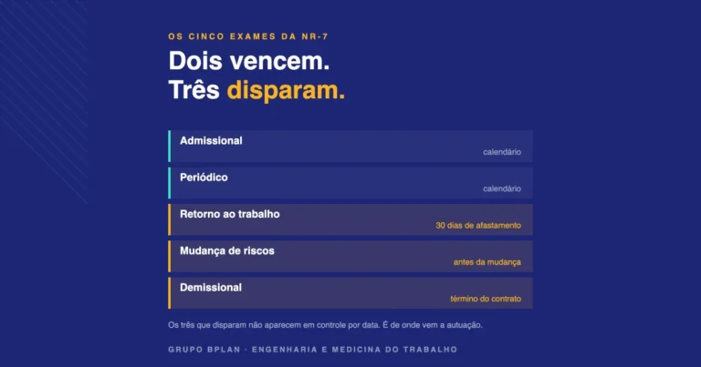 Os cinco exames ocupacionais da NR-7: admissional e periódico seguem calendário, enquanto retorno ao trabalho, mudança de riscos e demissional são disparados por evento