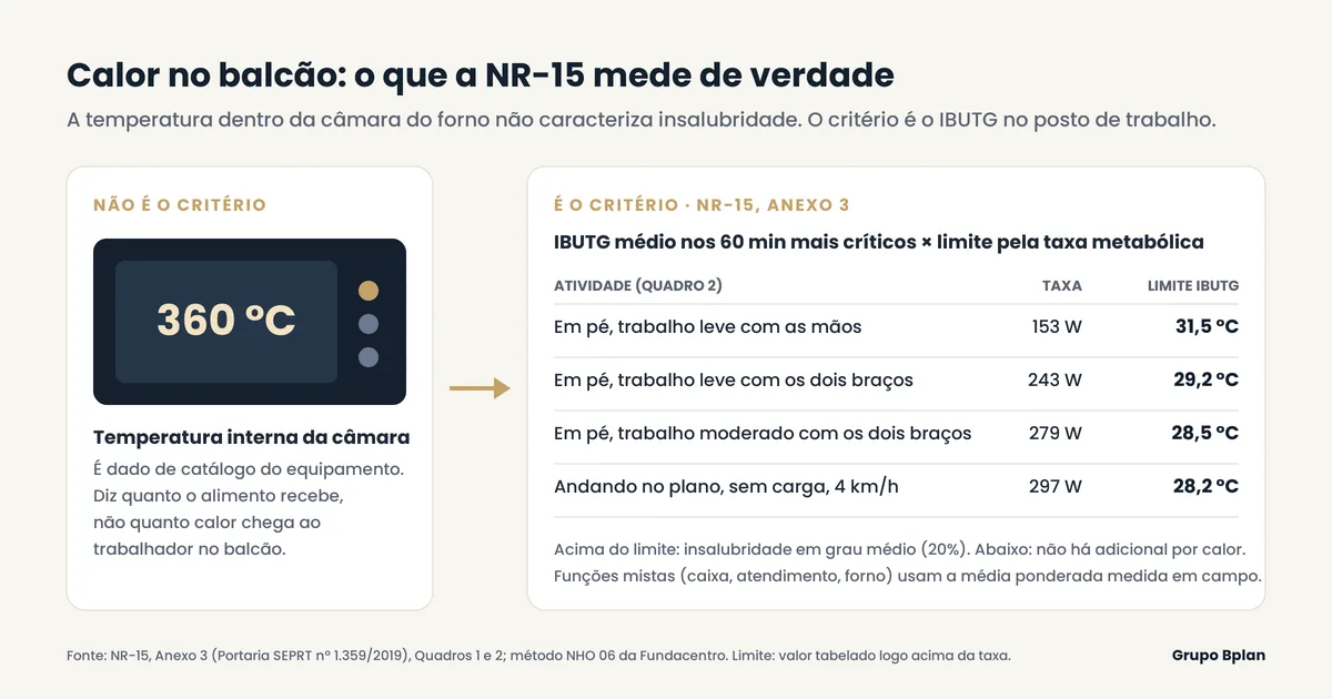 Infográfico comparando a temperatura interna de 360 °C da câmara do forno, que não é critério de insalubridade, com o IBUTG medido no posto de trabalho e os limites da NR-15 Anexo 3 por taxa metabólica