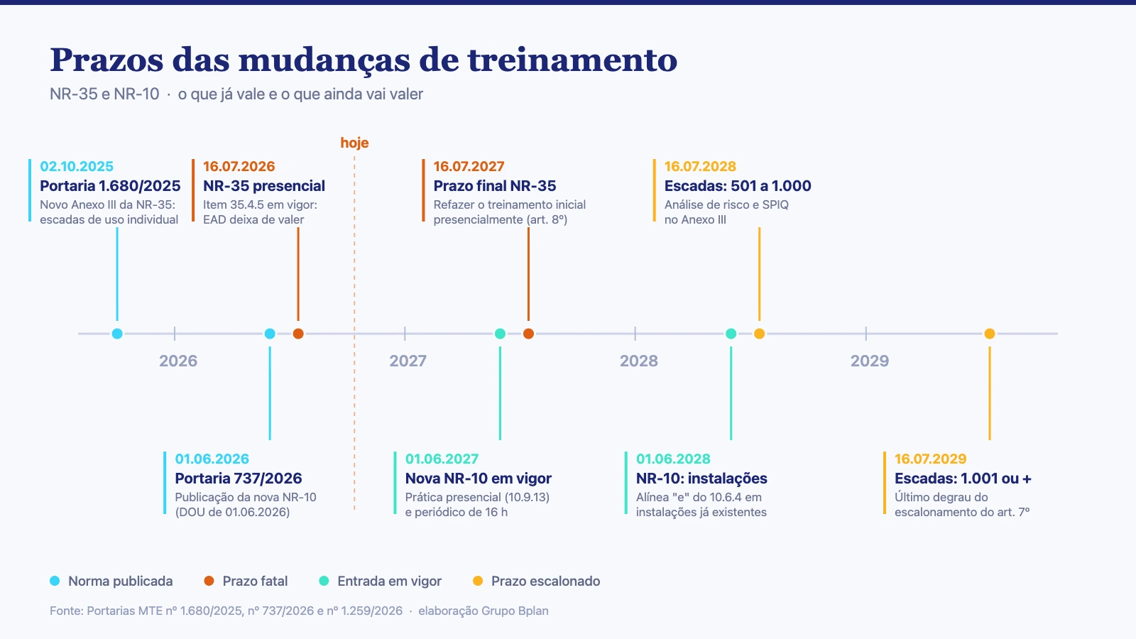 Linha do tempo dos prazos das mudanças de treinamento da NR-35 e da NR-10, de outubro de 2025 a julho de 2029